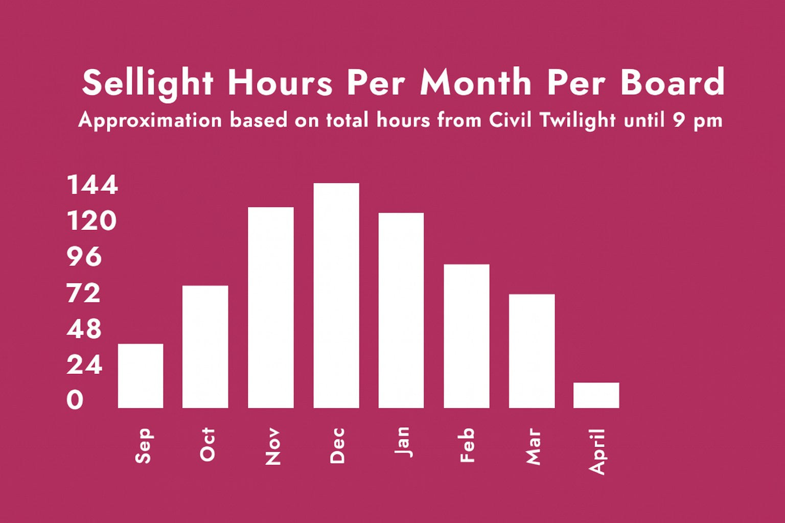 Bar chart showing sellight hours per month per board on a pink background